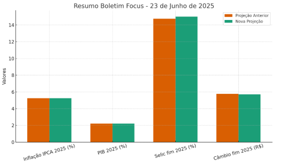 boletim focus 23 de junho de 2025